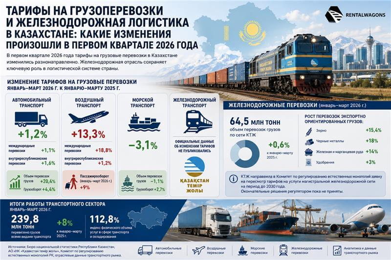 Қазақстандағы жүк тасымалы тарифтері мен теміржол логистикасы: 2026 жылдың бірінші тоқсанында қандай өзгерістер болды?